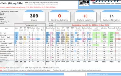 إحصائية حالات الإصابة بالكوليرا حتى نهاية الشهر الجاري: 309 حالات تتصدرها عدن وأبين والضالع